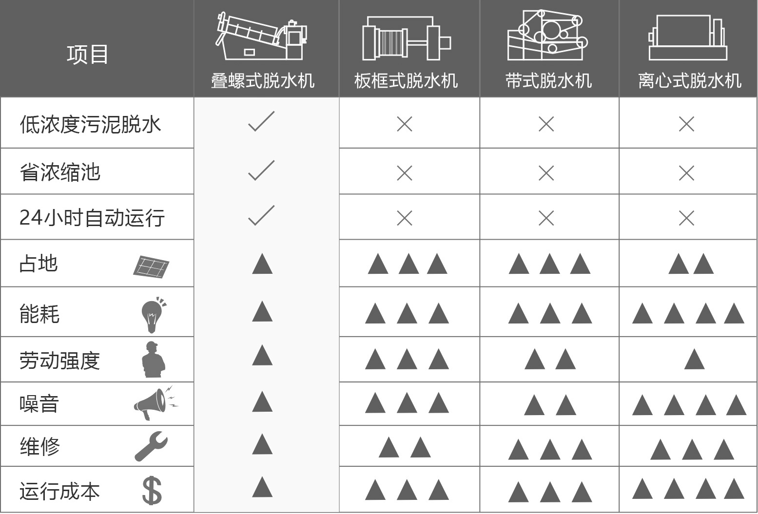 疊螺式污泥脫水機(jī)優(yōu)勢對(duì)比